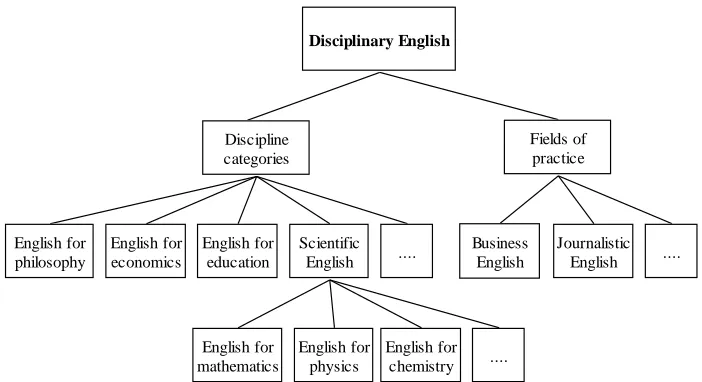 Figure 2. The taxonomy of disciplinary English  