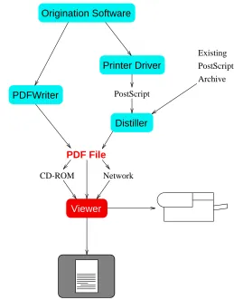 Figure 1. The Acrobat publishing process