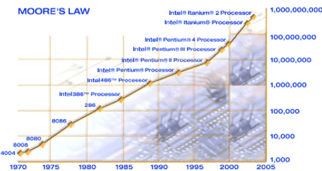 Figure Source: http://www.intel.com/research/silicon/mooreslaw.htm 