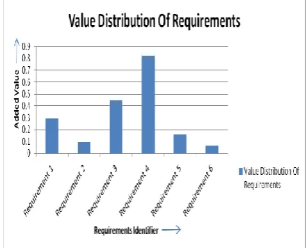 Figure 1: Value distribution of requirements 