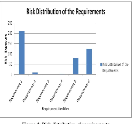 Figure 4: Risk distribution of requirements 