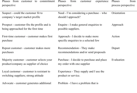 Table 1. Phases in customer journey 