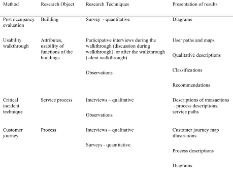 Table 2. Summary of different methods 