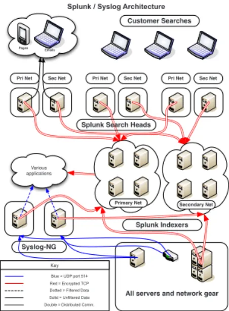 Figure 1: Splunk/Syslog architecture 