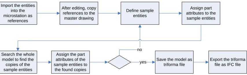 figure 9.  Import the entities into the 