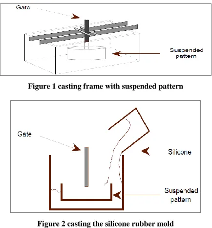 Figure 1 casting frame with suspended pattern 