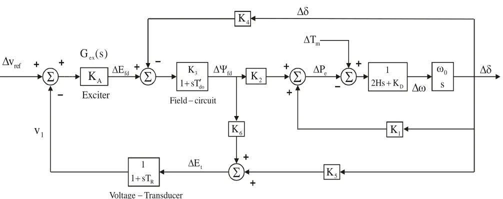Fig. 1 :  Transfer Function Block Diagram of a SMIB System with AVR  