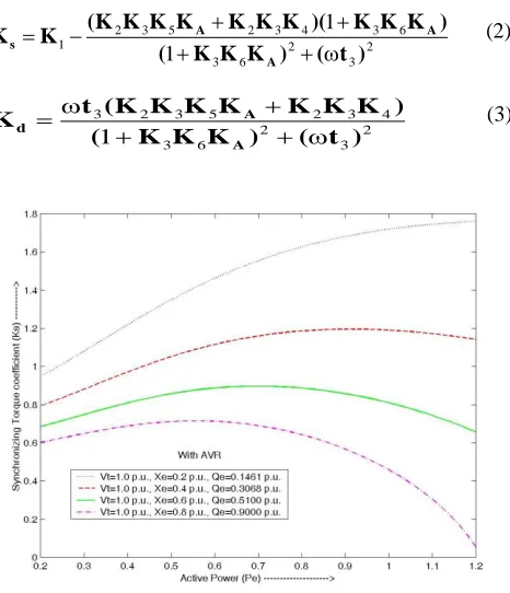 Fig. 2 : Graph of Synchronizing torque ( Kd ) Vs Active power (Pe )  for various values of  line reactance ( Xe ) [Without AVR] 