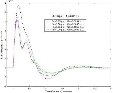 Fig. 7 : Dynamic responses of the system for  considering 5% 