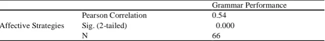 TABLE PEARSON CORRELATION OF AFFECTIVE 4 STRATEGIES AND GRAMMAR PERFORMANCE Grammar Performance 