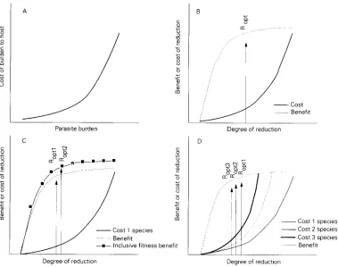 FIG. 3. degrees of reduction disproportionately for inclusive fitness advantages A. A hypothetical cost function curve for increasing parasite burden