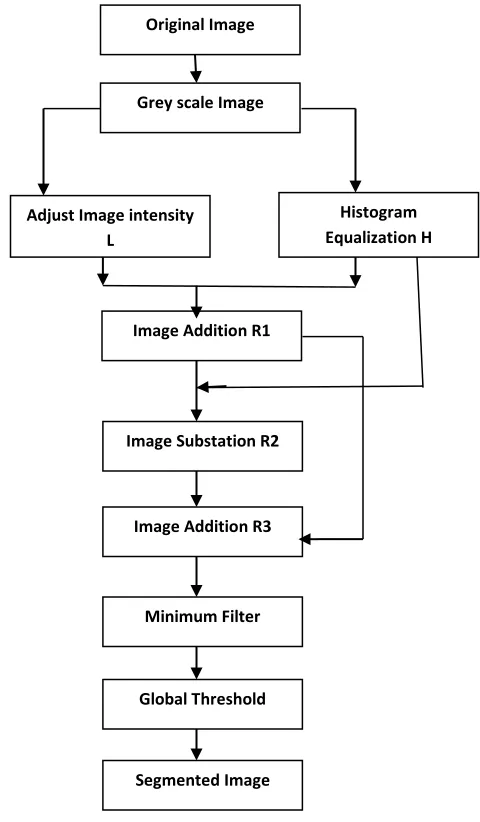 Figure 1: The of step consist if Image Arithmetic and Global Threshold 