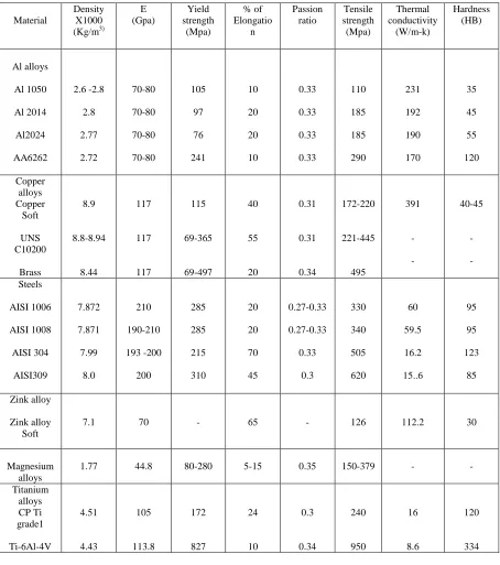 Table 2  Material properties of hydro formable material 