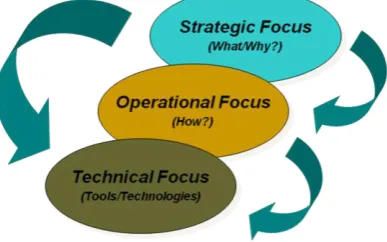 Figure 2: CPD training courses development framework. The identified issues for each key area were then grouped around three distinct 