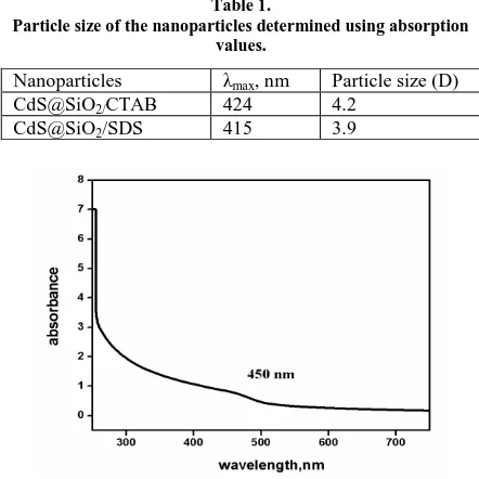 Table 1.  Particle size of the nanoparticles determined using absorption 
