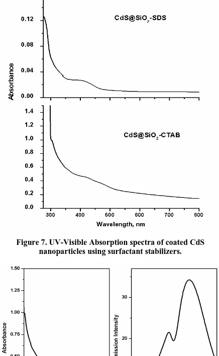 Figure 7. UV-Visible Absorption spectra of coated CdS nanoparticles using surfactant stabilizers