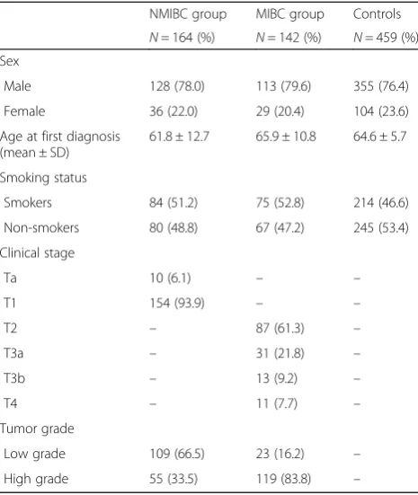 Table 1 Characteristics of the study population
