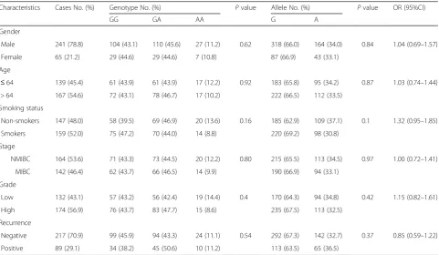 Table 2 Distribution of SNPs in OSMR among patients and controls and their association with bladder cancer risk
