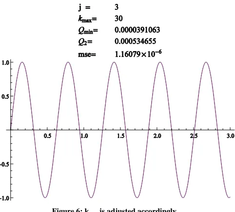 Figure 7: graph of d with m = 8 (example 1) 
