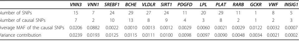 Table 1 True variance contributions of 13 causal genes given in the GAW17 answers