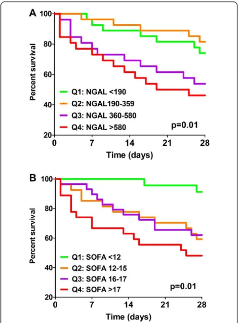 Figure 3 Serum NGAL test characteristics at various cut-offvalues at initiation of RRT