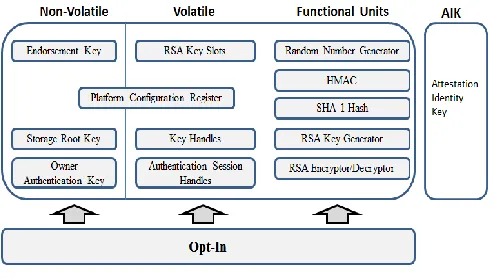Figure 1. Architecture of TPM 