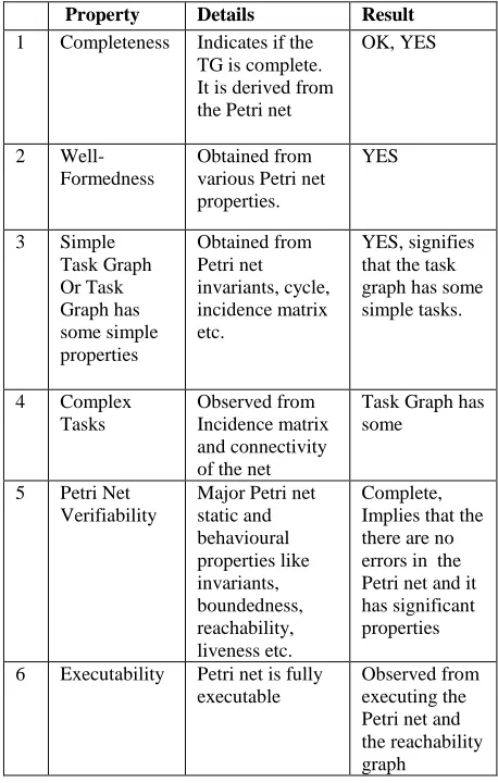 Fig.4. Incidence Matrix 