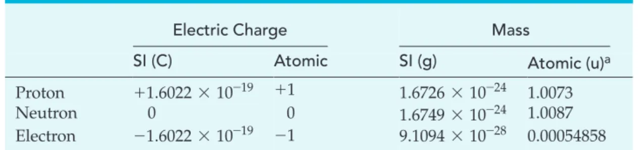 TABLE 2.1 Properties of Three Fundamental Particles