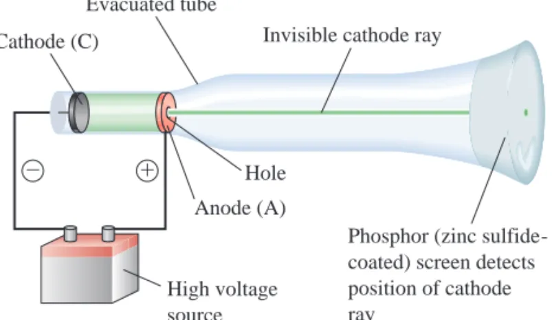 FIGURE 2-6 A cathode-ray tube
