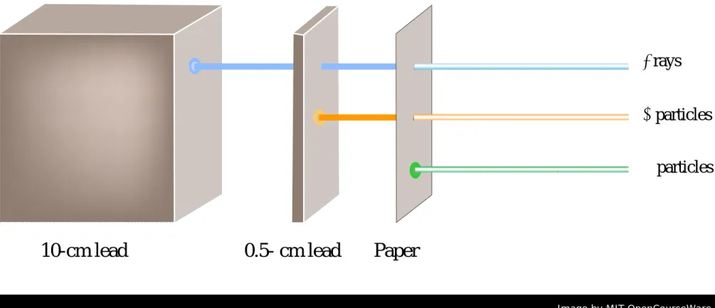 Figure 1.19 Paper0.5- cm lead10-cm lead γ rays β particles α particles