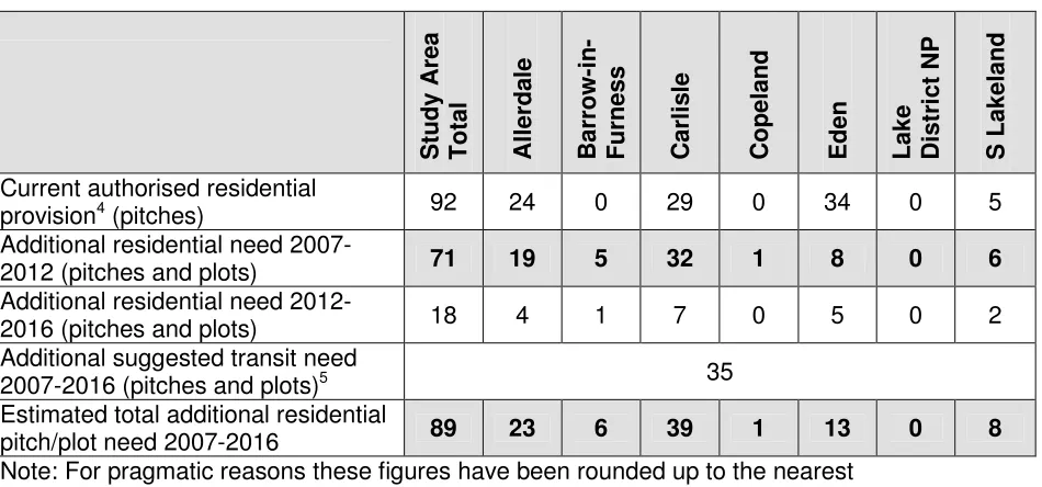 Table i: Residential accommodation need arising from existing district level Gypsy 