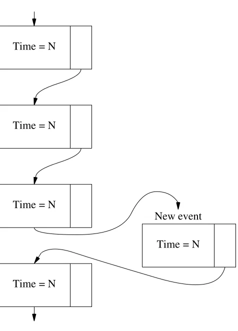 Figure 7. Diagram of event list