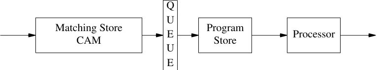 Figure 9. Using CAM to reduce token communication overheads.