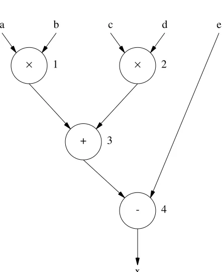 Figure 13. Instruction selection and execution for the program tree of ﬁgure 12.