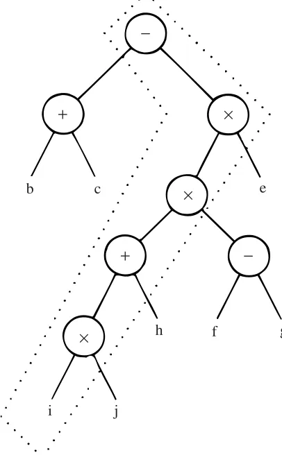 Figure 2. A tree diagram of the expression b + c − (( i × j + h) × ( f − g )) × e