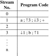 Fig. 9 An example of code on two streams showing the operation of the up and down arrows inenforcing a demand-driven mode of operation