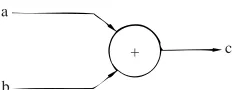 Fig.3 A data ﬂow program graph.