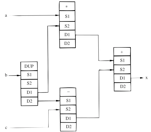 Fig. 4 An example showing how activity templates may be connected together. Notice the use ofthe DUP or duplicate instruction