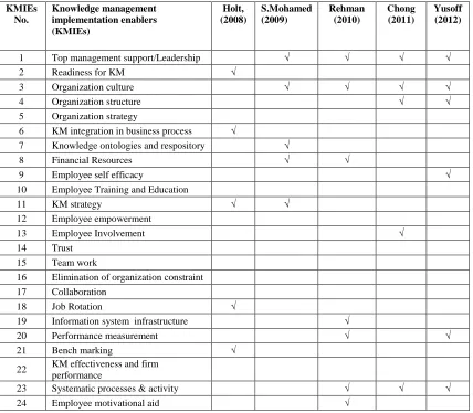 TABLE I KNOWLEDGE MANAGEMENT ENABLERS (KMIEs) 
