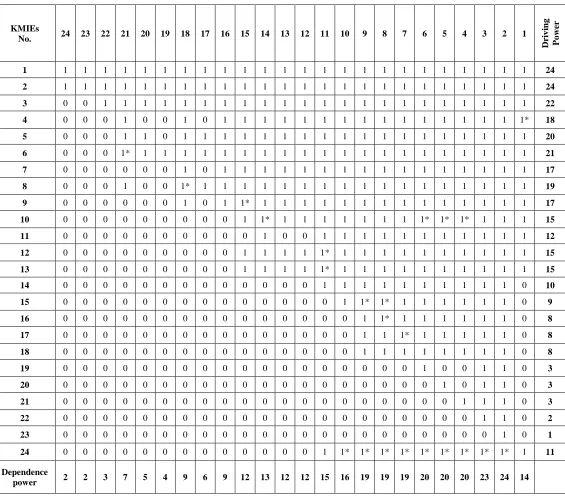 TABLE IV  INITIAL REACHABILITY MATRIX 