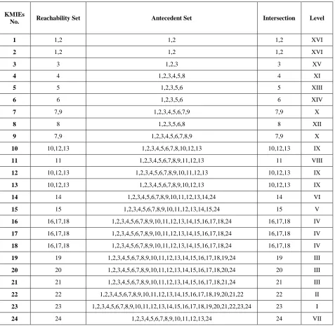 TABLE V  INITIAL REACHABILITY MATRIX 