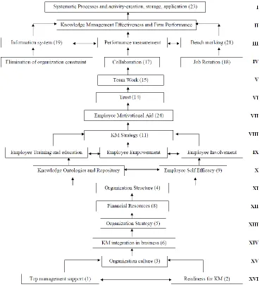 Fig. 2. ISM model showing the levels of knowledge Management Implementation Enablers (KMIEs)  