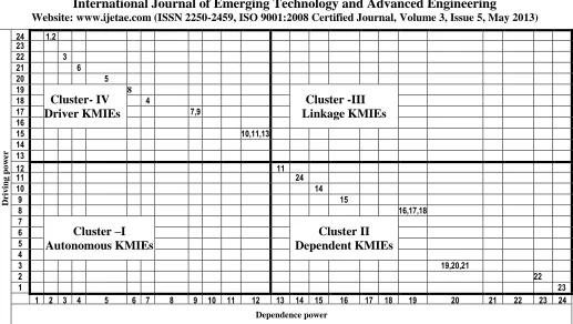 Fig. 3. Cluster Formation by MICMAC Analysis 