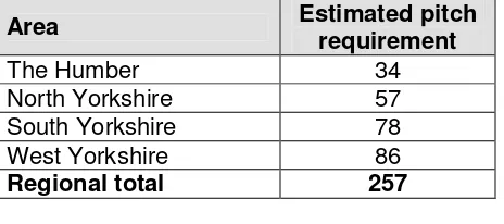 Table 4: Summary of Residential Pitch Requirements: Yorkshire and Humber Region 