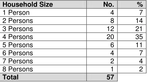 Table 9: Household size distribution 