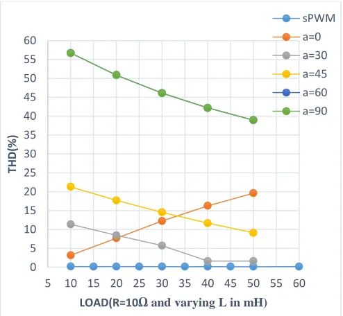 Figure 6 Graph showing variation of input power factor with different loads computed for conventional and sPWM converter 