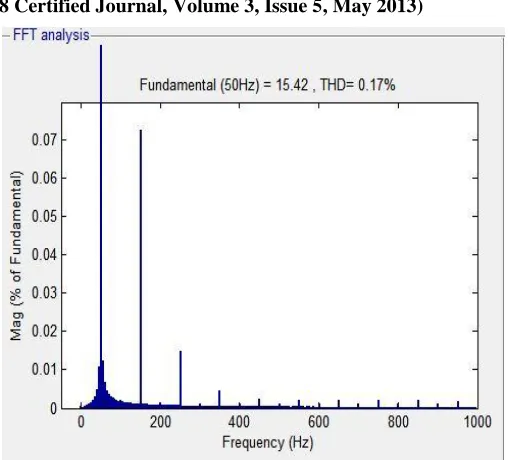 TABLE II SIMULATION RESULTS FOR sPWM CONTROL SCHEME 