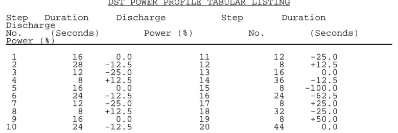 Figure 5B-1.   DST Profile in Relative Power UnitsTABLE 5B-1