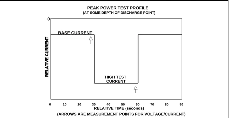Figure 3-1.  Peak Power Test Step
