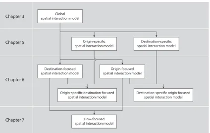 Figure 1.1: Overview of the spatial interaction models discussed in the thesis, with theirdependencies.